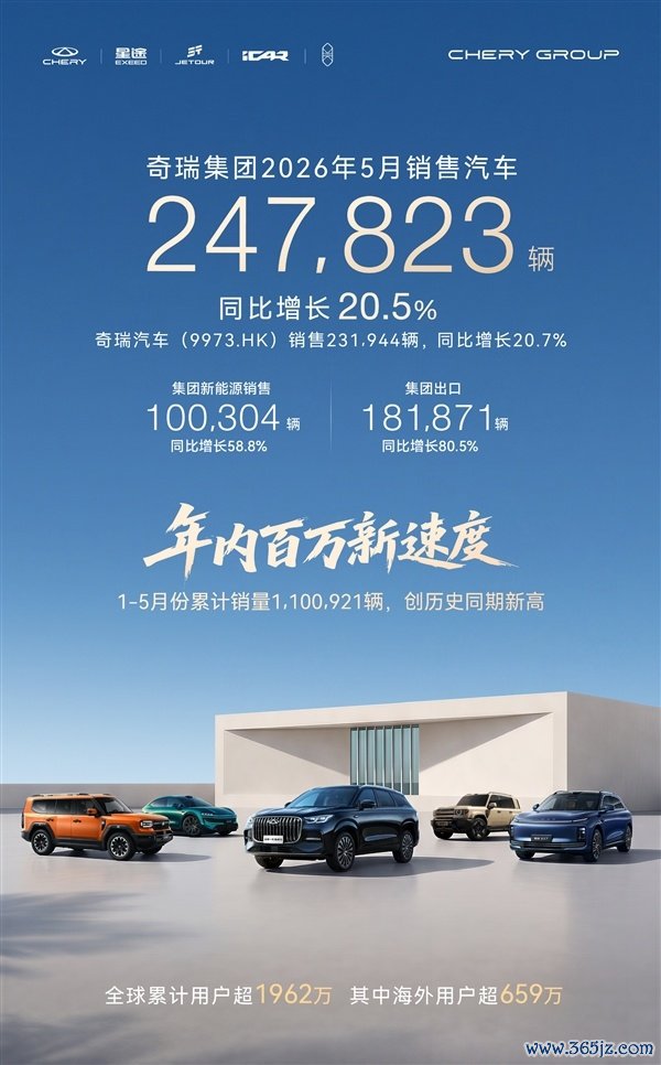奇瑞狂妄收割外洋订单！5月出口超18万辆 蝉联国产车出口销冠